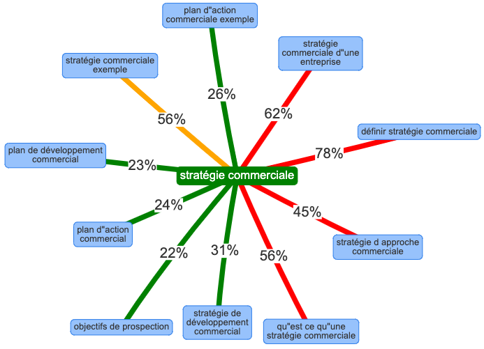 Cannibalisation SEO et proximité sémantique avec YourTextGuru