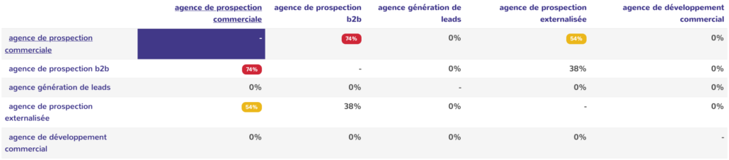 Cannibalisation SEO avec YourTextGuru